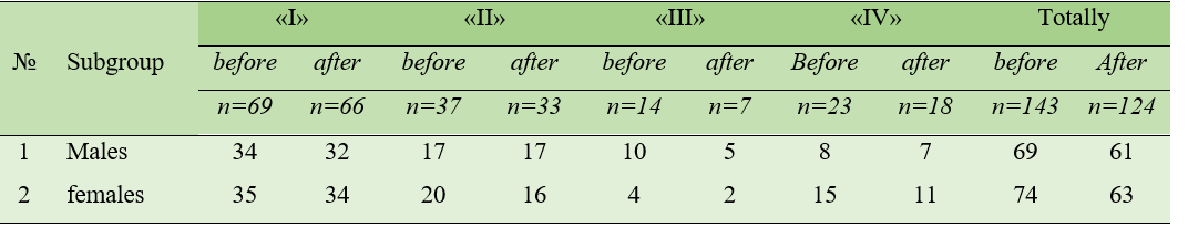 Table 2 Distribution of the physical rehabilitation academic group students before and after introduction of physical rehabilitation